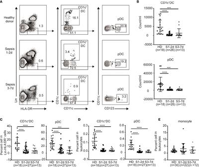 Sepsis Inflammation Impairs the Generation of Functional Dendritic Cells by Targeting Their Progenitors